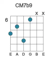 Guitar voicing #1 of the C M7b9 chord